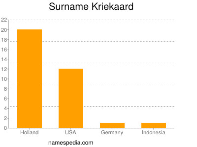 Surname Kriekaard