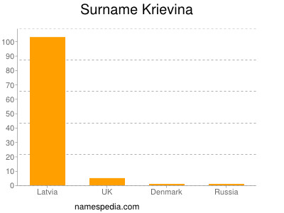 Surname Krievina