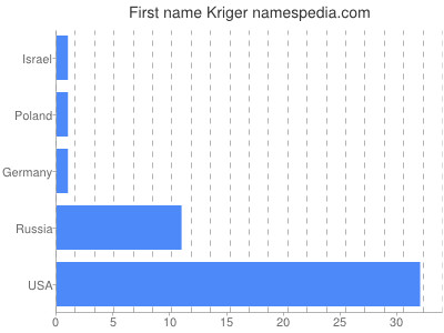 Given name Kriger