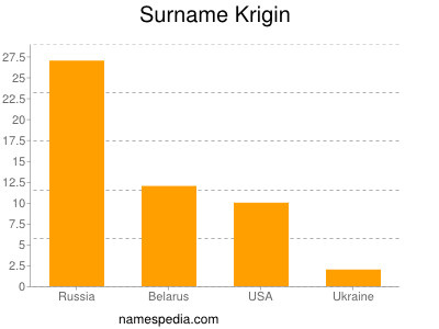 Surname Krigin