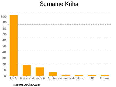 Surname Kriha