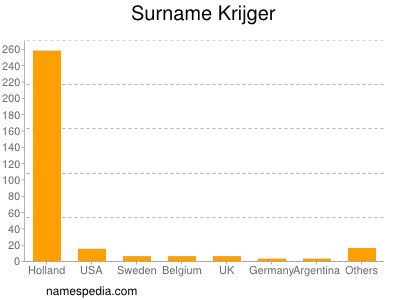 Surname Krijger