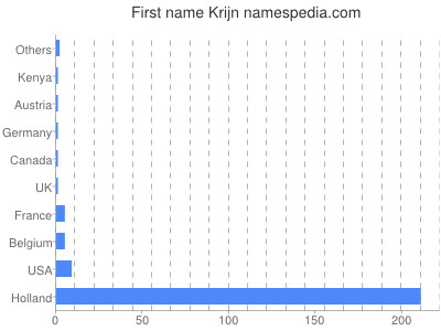 Given name Krijn