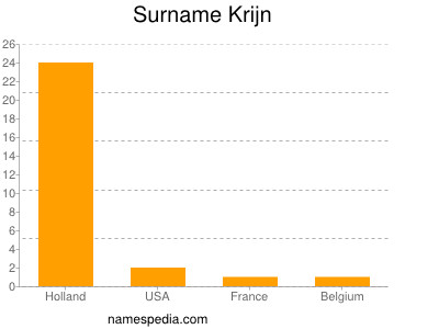 Surname Krijn