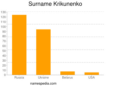 Surname Krikunenko