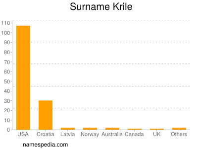 Surname Krile