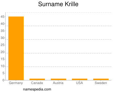 Surname Krille
