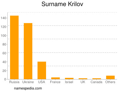 Surname Krilov