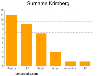 Surname Krimberg