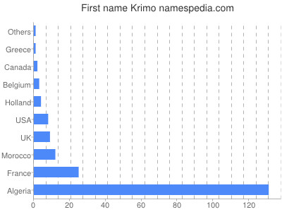 Given name Krimo