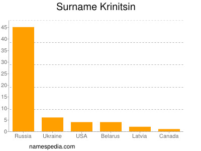 Surname Krinitsin