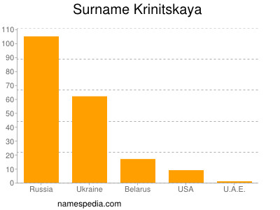 Surname Krinitskaya