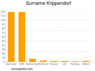 Surname Krippendorf