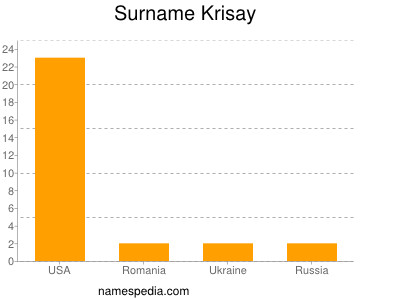 Surname Krisay