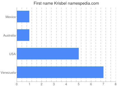 Given name Krisbel