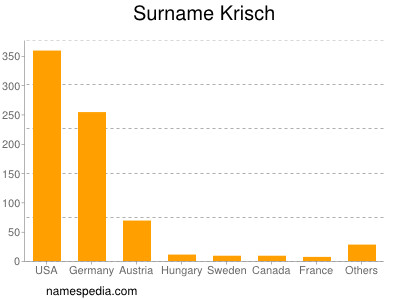 Surname Krisch
