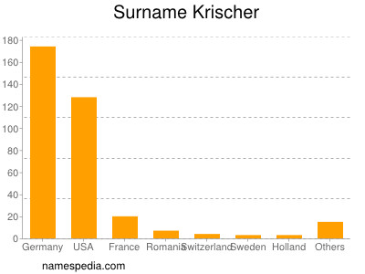 Surname Krischer