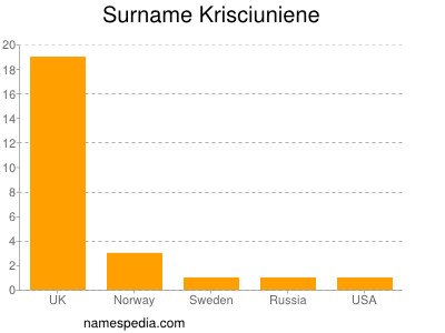 Surname Krisciuniene