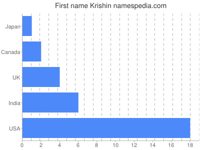 Given name Krishin