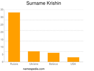 Surname Krishin