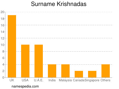 Surname Krishnadas