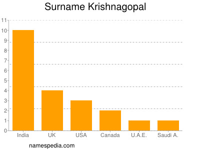 Surname Krishnagopal
