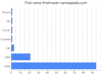 Given name Krishnaiah