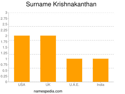 Surname Krishnakanthan