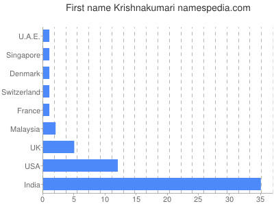 Given name Krishnakumari