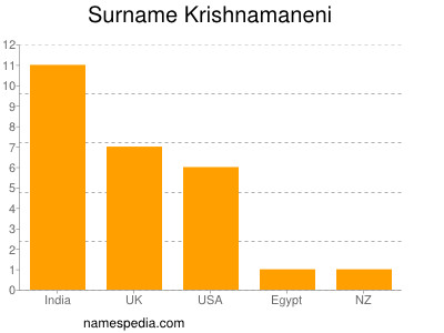 Surname Krishnamaneni