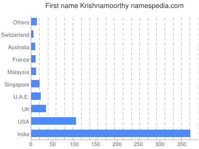Given name Krishnamoorthy