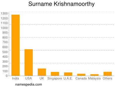 Surname Krishnamoorthy