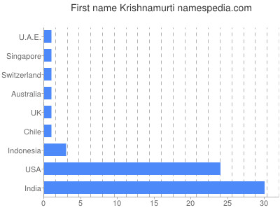Given name Krishnamurti