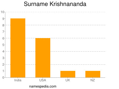 Surname Krishnananda