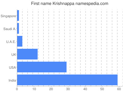 Given name Krishnappa