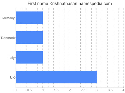 Given name Krishnathasan