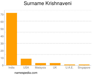 Surname Krishnaveni