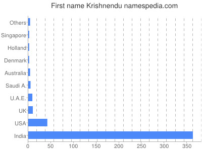 Given name Krishnendu
