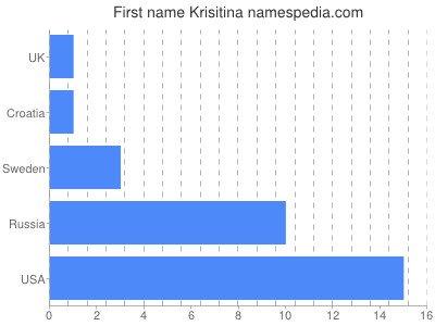 Given name Krisitina