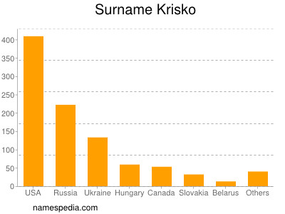 Surname Krisko