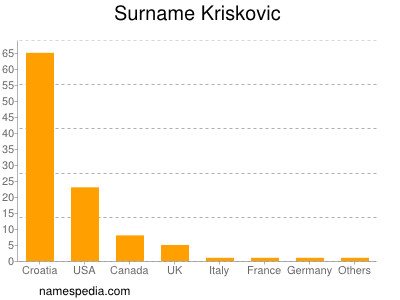 Surname Kriskovic