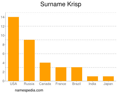 Surname Krisp
