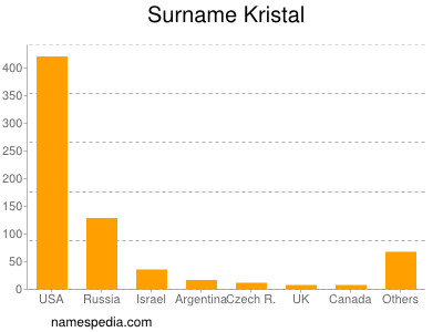 Surname Kristal