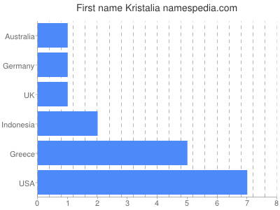 Given name Kristalia