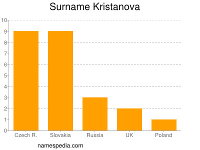 Surname Kristanova