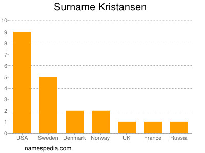 Surname Kristansen