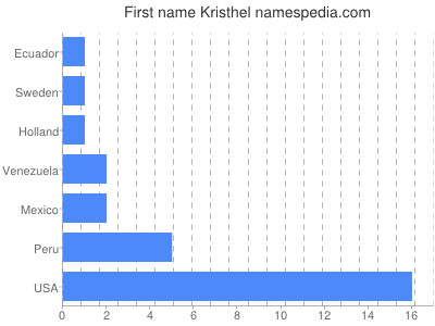 Given name Kristhel
