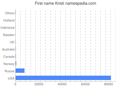 Given name Kristi