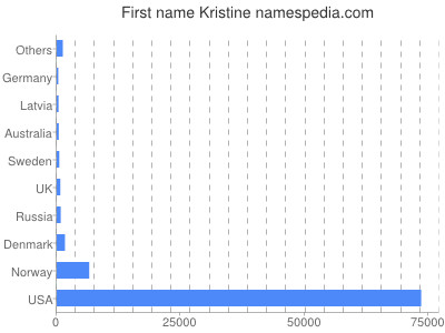 Given name Kristine