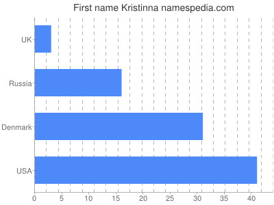Given name Kristinna